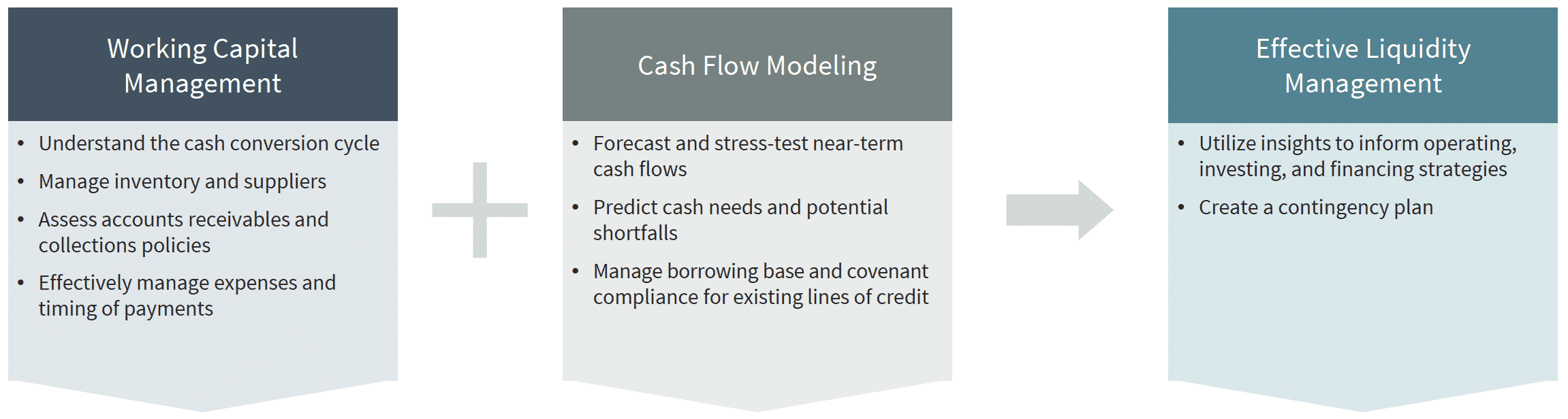 Working Capital Optimization and Cash Flow Planning